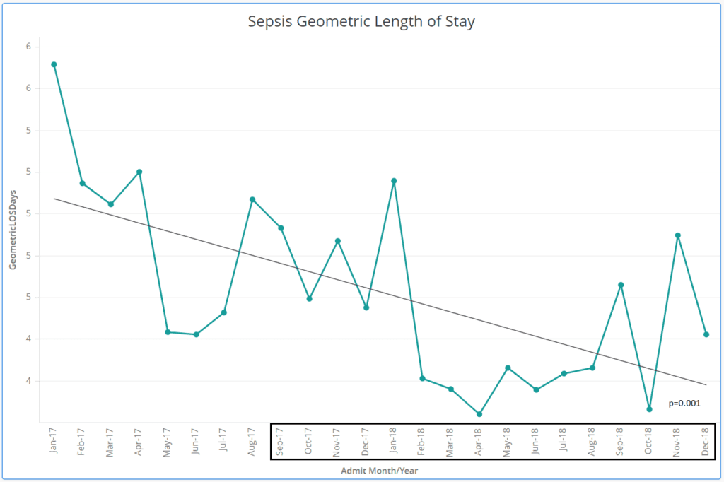 A line graph showing sepsis length of stay.