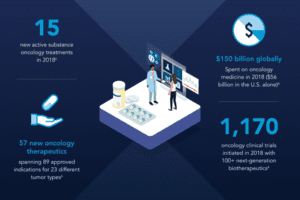Infographic of oncology medication related statistics