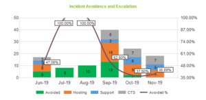 Graph showing South Nassau’s experience avoiding incidents and escalations using Allscripts Proactive Application Monitoring Service