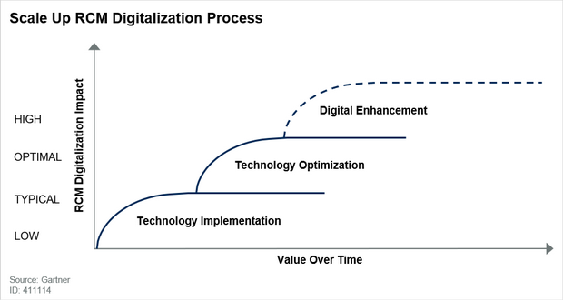 Three phases of RCM Digitalization
