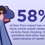 58% of gen Z'ers report 2 or more unmet needs related to social determinants of health