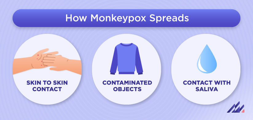 How Monkeypox spreads