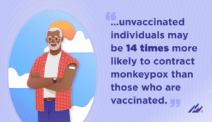 Unvaccinated individuals may be fourteen times more likely to contract Monkeypox than those who are vaccinated 