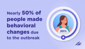 Nearly 50 percent of people made behavioral changes due to the outbreak