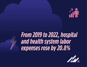 From 2019 to 2022, hospitals and health system labor expenses rose by 20.8%