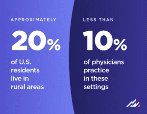 Approximately 20% of U.S. residents live in rural areas. Less than 10% of physicians practice in these settings.