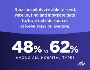 Rural hospitals are able to send, receive, find and integrate data to/from outside sources at lower rates on average: 48% versus 62% among all hospital types.
