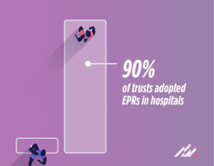 90% of trusts have adopted electronic patient records (EPRs) in hospitals, only 10% remain.
