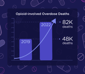 Graph showing opioid involved overdose deaths.