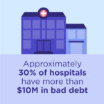 30% of hospitals have more than $10M in bad debt