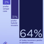 graphic showing baby boomer healthcare preferences