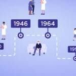 A timeline representing the baby boomer time period.