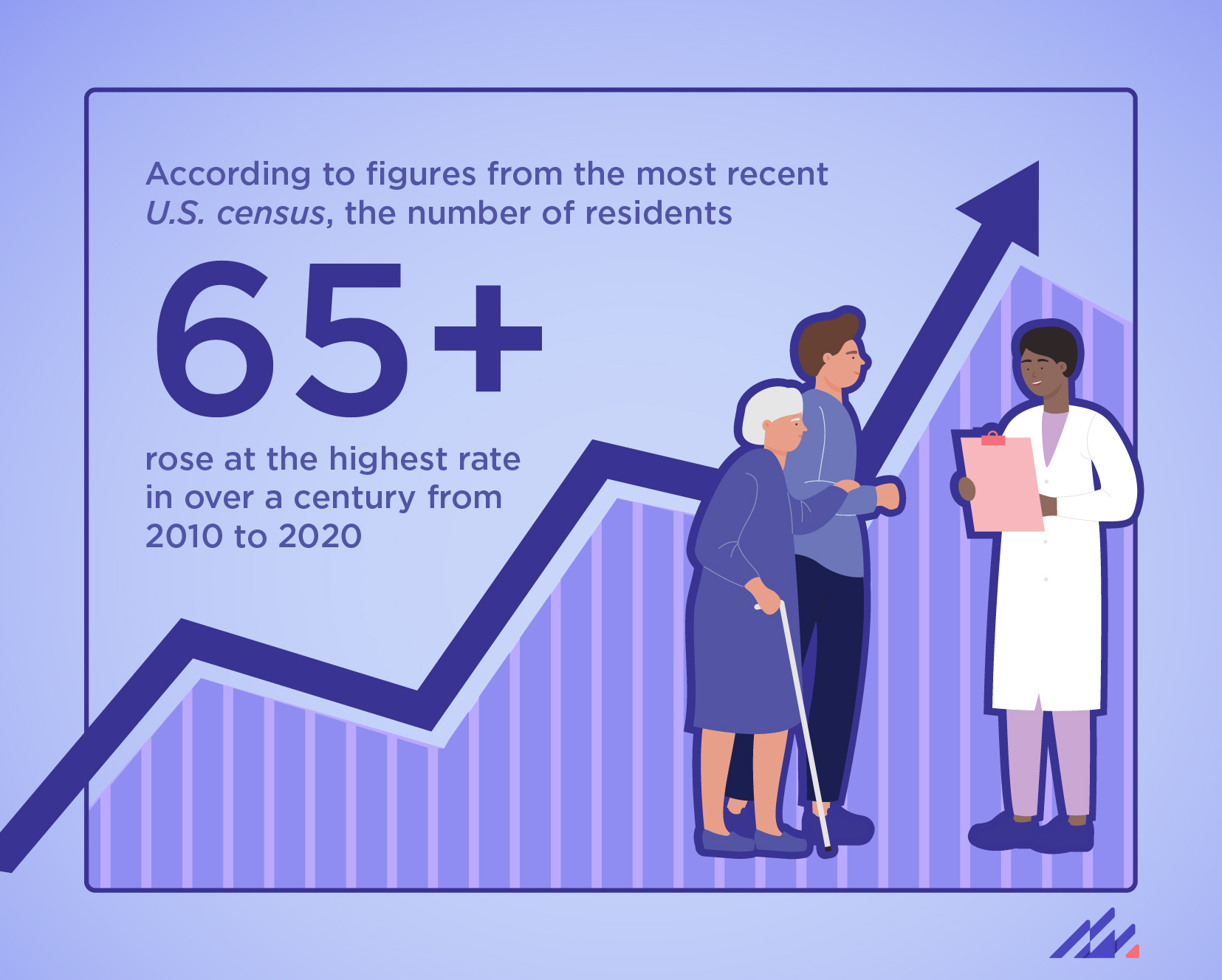 graphic showing that residents aged 65+ rose at the highest rate from 2010 to 2020