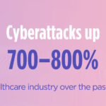 cyber attacks are up 700 - 800% in the healthcare industry