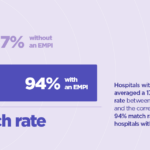 Graph showing hospitals without an EMPI averaged a 17% match rate between a patient and the correct record 