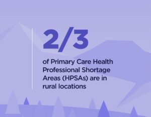 Two-thirds of Primary Care Health Professional Shortage Areas (HPSAs) are in rural locations