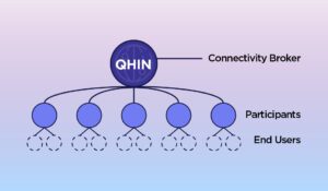 QHIN diagram